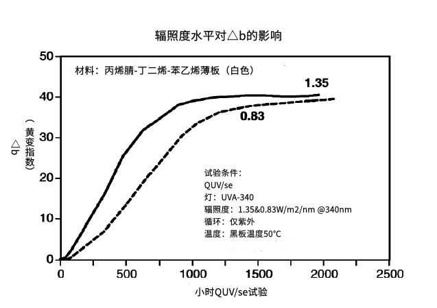 undefined 实验室加速老化测试中,你需要了解焦耳等效!