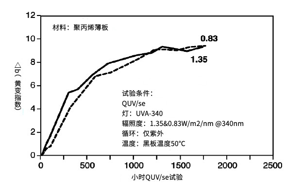 undefined 实验室加速老化测试中,你需要了解焦耳等效!