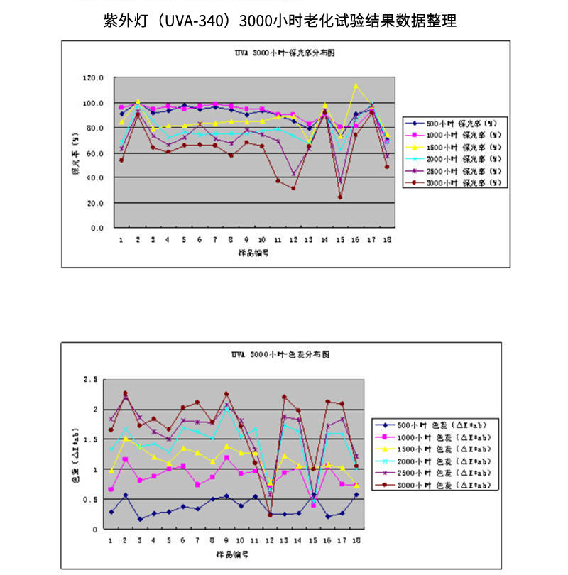 undefined 使用QUV紫外老化试验箱UVA 340灯管对铝铝型材进行老化测试结果