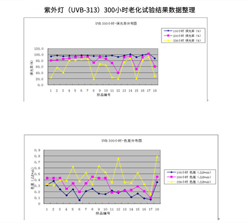 undefined 使用QUV紫外老化试验箱UVB 313灯管对铝铝型材进行老化测试结果