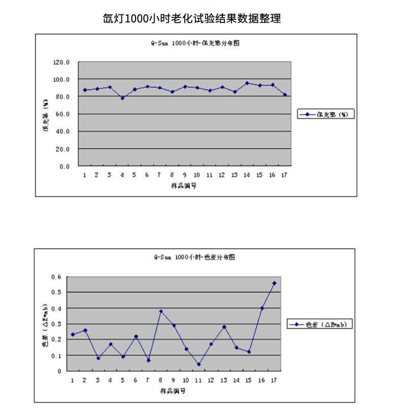 undefined 使用Q-SUN氙灯老化试验箱对铝铝型材进行老化测试结果