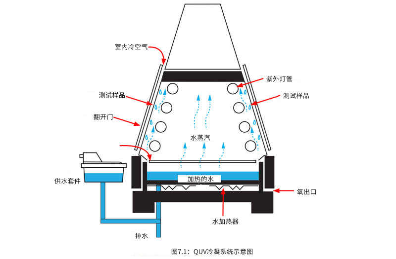 undefined 石墨聚苯板环氧漆建筑外墙外保温系统材料老化测试仪QUV冷凝系统
