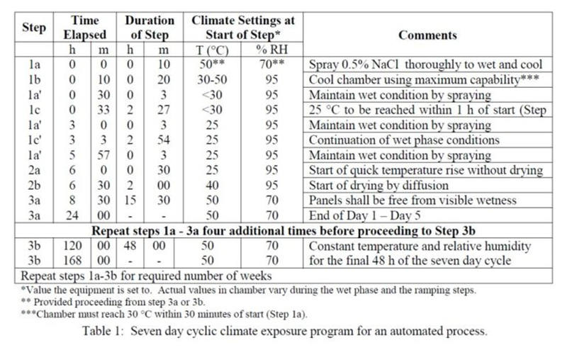 福特 CEPT.00.00. L-467测试标准要求