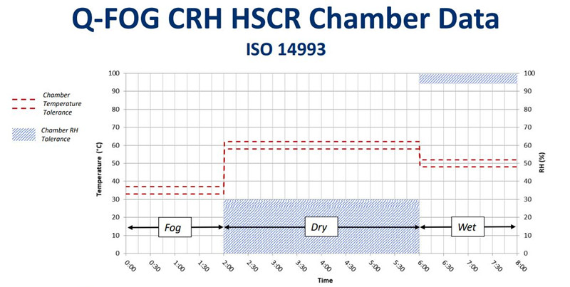 在Q-FOG CRHR循环腐蚀盐雾箱中运行ISO 14993的测试数据1
