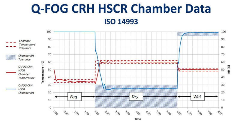 在Q-FOG CRHR循环腐蚀盐雾箱中运行ISO 14993的测试数据2