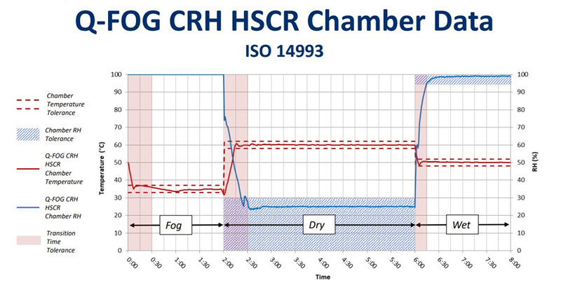 在Q-FOG CRHR循环腐蚀盐雾箱中运行ISO 14993的测试数据3