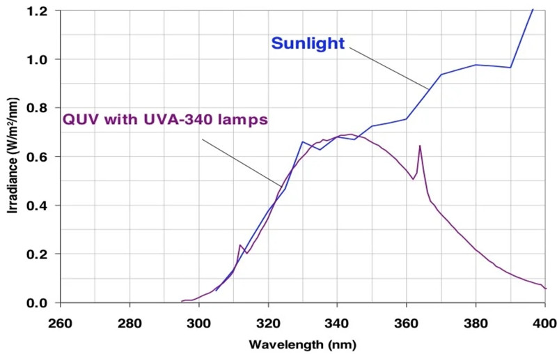 QUV荧光紫外老化箱光谱
