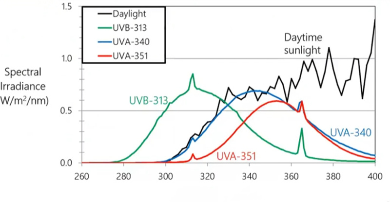 QUV紫外老化试验箱3种紫外灯管与太阳光光谱的对比分布情况