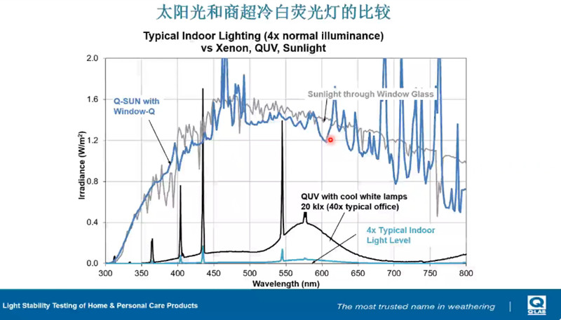 将太阳光和商超里的冷白荧光灯的辐照度进行了对比