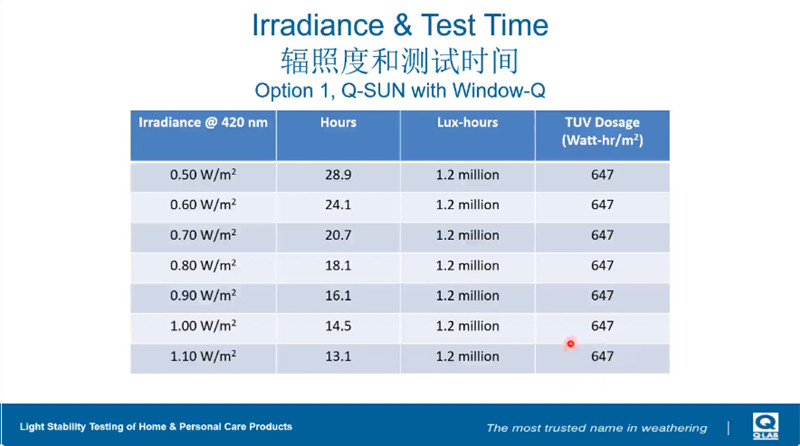 利用Q-SUN风冷氙灯老化试验箱进行快消品光稳定性测试的结果