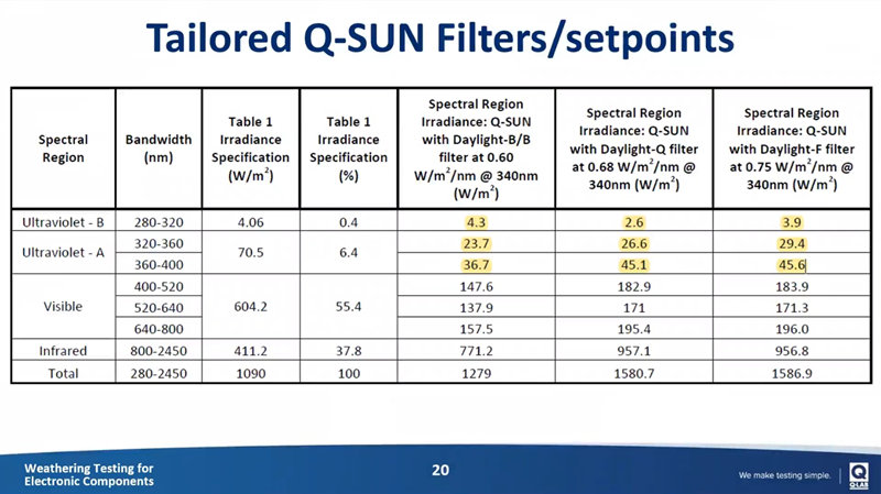 Q-SUN氙灯老化试验箱可满足消费电子产品光老化测试标准要求