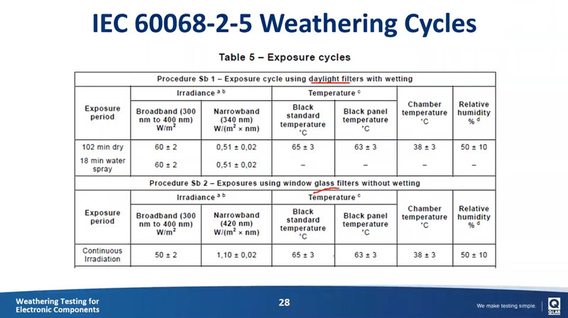 在Q-SUN氙灯老化试验箱中运行IEC 60068-2-5测试程序