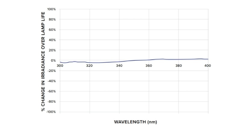 QUV紫外荧光灯具有光谱稳定性