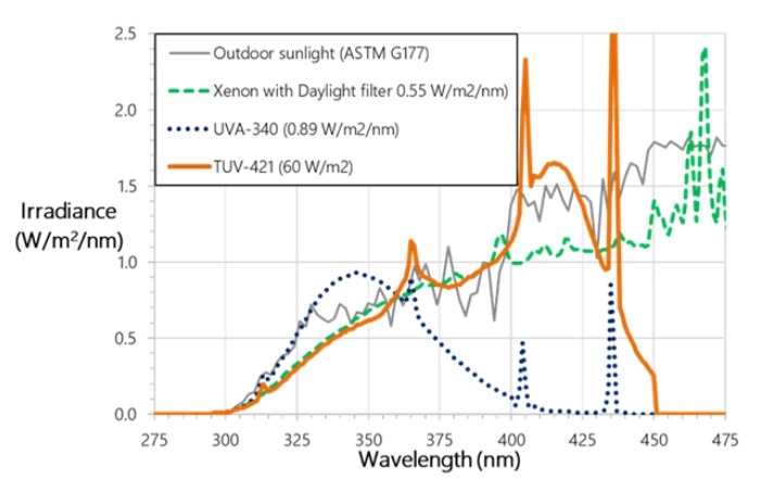 TUV-421灯管光谱图