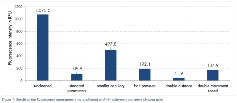 二氧化碳CO2雪喷清洗工艺优化方案 | SITA金属表面清洁度仪