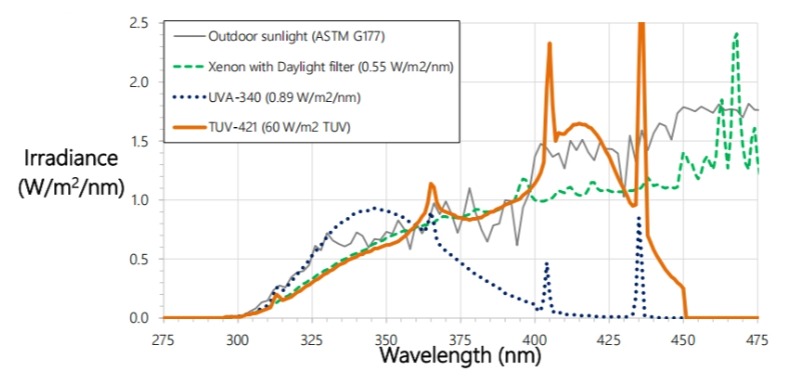 TUV-421灯管辐照度