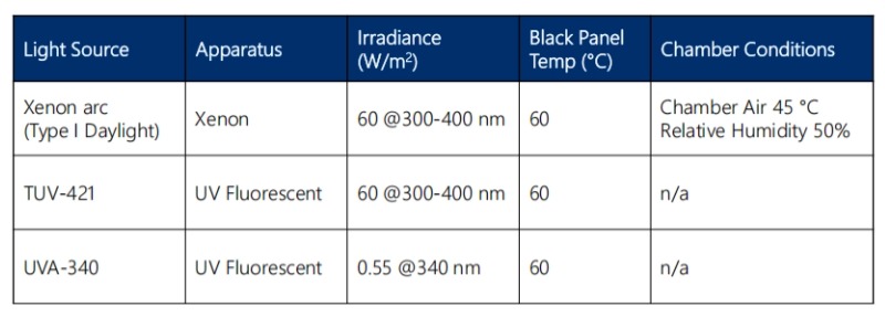 分别使用日光滤光片的氙灯灯管、TUV-421灯管以及UVA-340灯管对粉色油漆测试板进行2000小时的测试