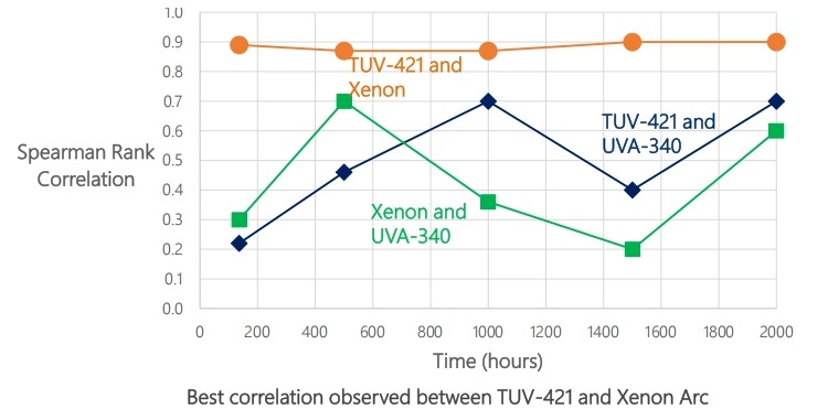 TUV-421和氙灯之间的相关性良好