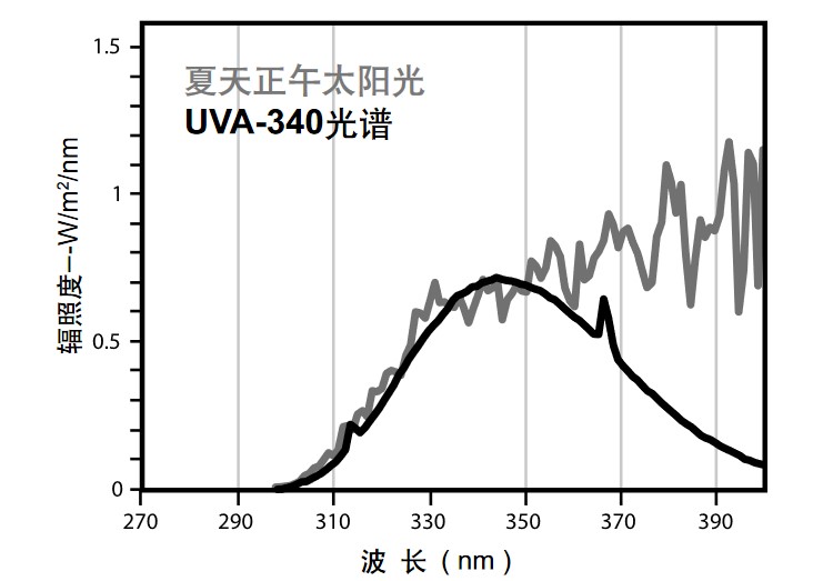 紫外光加速老化试验箱对于光照的模拟