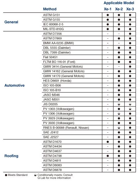 Q-SUN Xe-1符合标准