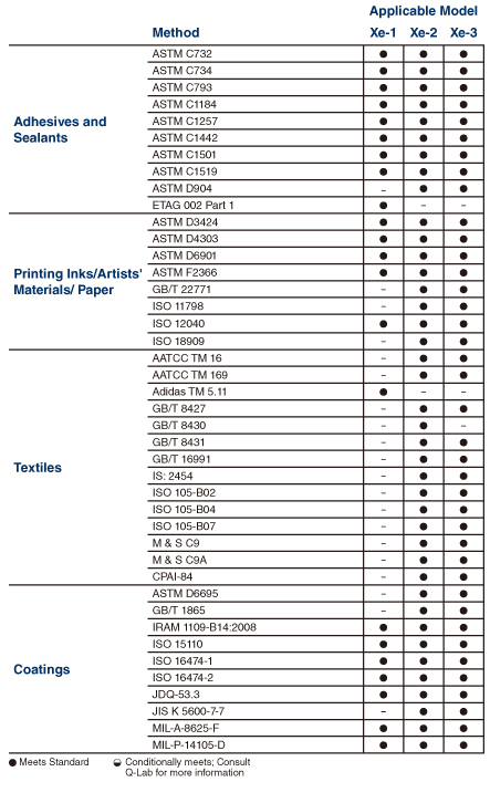 Q-SUN Xe-1符合标准