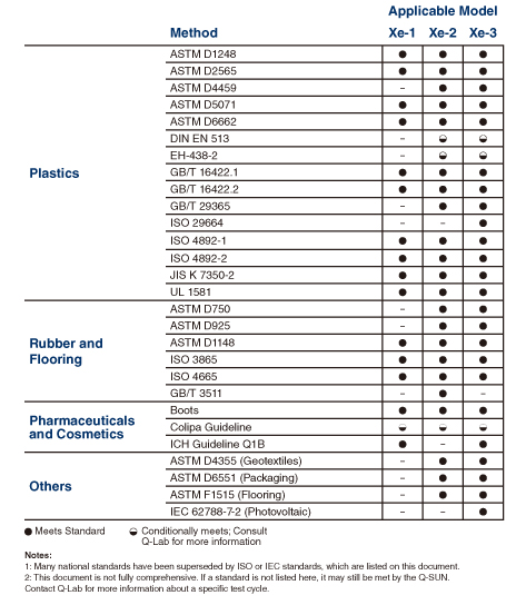 Q-SUN Xe-1符合标准