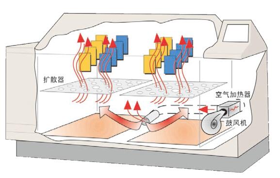 Q-FOG循环腐蚀盐雾试验箱干燥功能