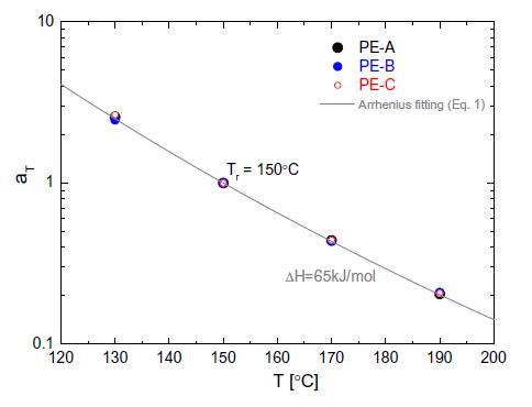 三种低密度聚乙烯样品的线性粘弹性