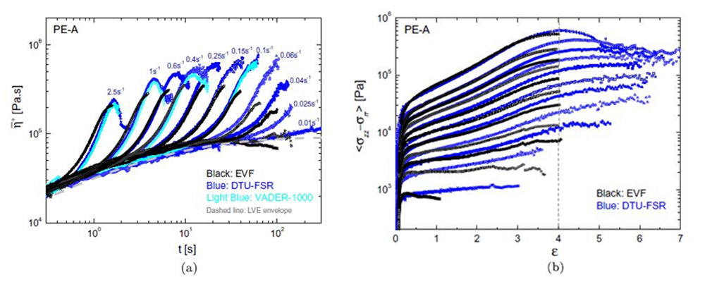 图3启动和稳定转态下的拉伸流变