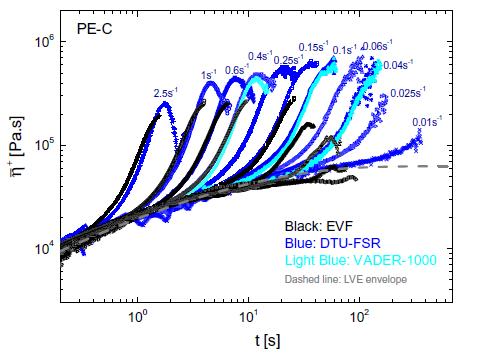 图4显示了PE-C在150℃时拉伸应力增长系数与时间的函数关系