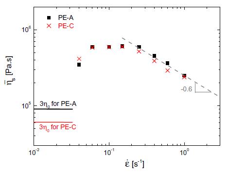 每个应变速率达到相同的拉伸稳态粘度