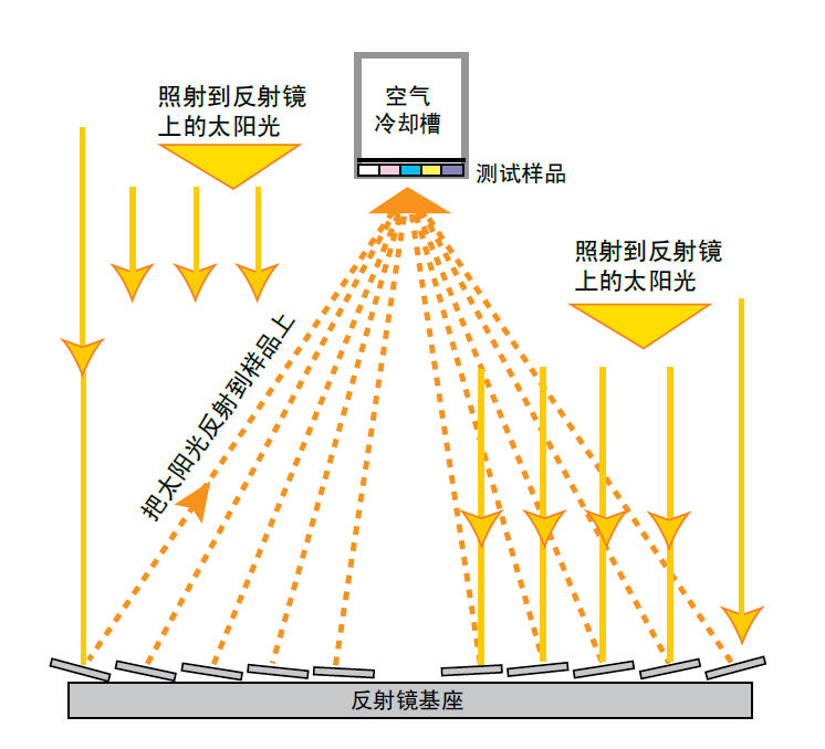 太阳能聚能跟踪装置Q-Trac 是菲涅耳聚集器,阳光被 10 个反射镜反射后 直接聚集到样品架上