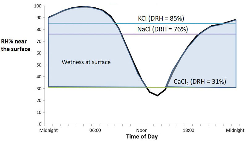 金属件在不同的相对湿度下不同的盐的潮解情况