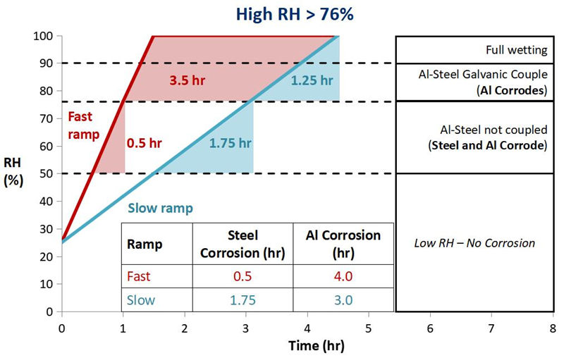 在不同的切换时间和升温速度下,产品受腐蚀的时间及程度大不相同