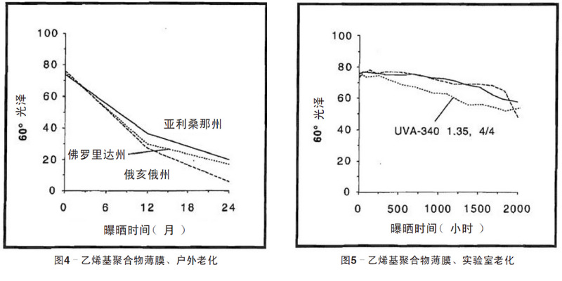 蓝色乙烯基聚合物薄膜自然老化、实验室老化结果