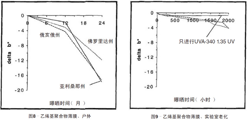 绿色乙烯基聚合物薄膜自然老化、实验室老化结果