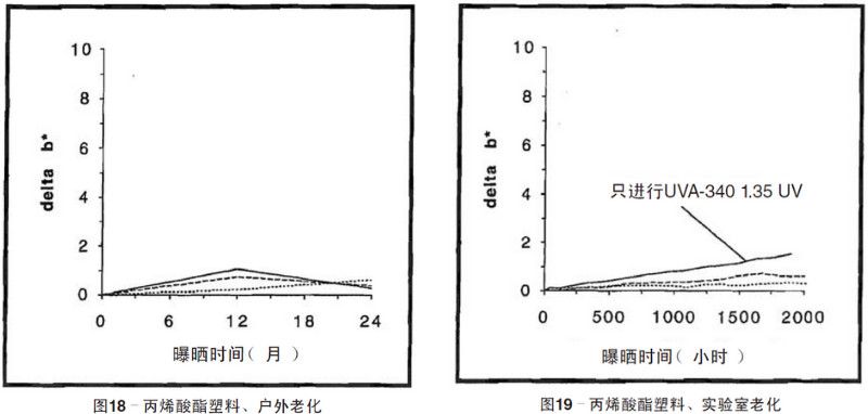 丙烯酸塑料片材自然老化,实验室紫外加速老化测试结果
