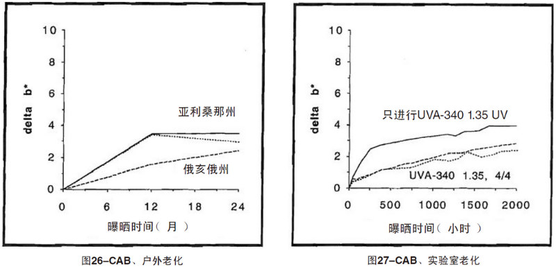 CAB片材自然老化,实验室紫外加速老化测试结果