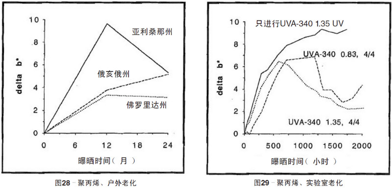 聚丙烯片材自然老化,实验室紫外加速老化测试结果