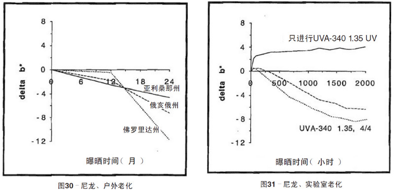 尼龙片材自然老化,实验室紫外加速老化测试结果