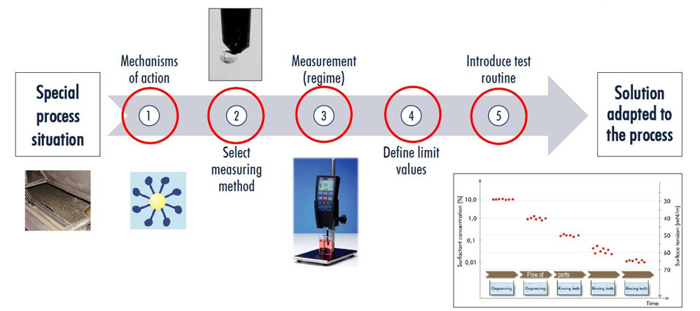 清洗工艺对化学物质进行监控