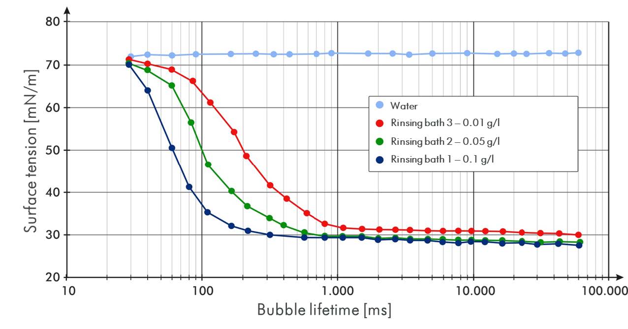 典型的清洗工艺动态表面张力
