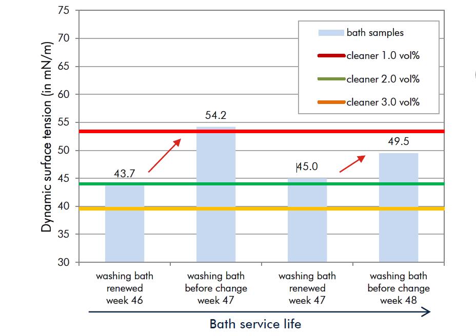 清洗槽监控表面活性剂
