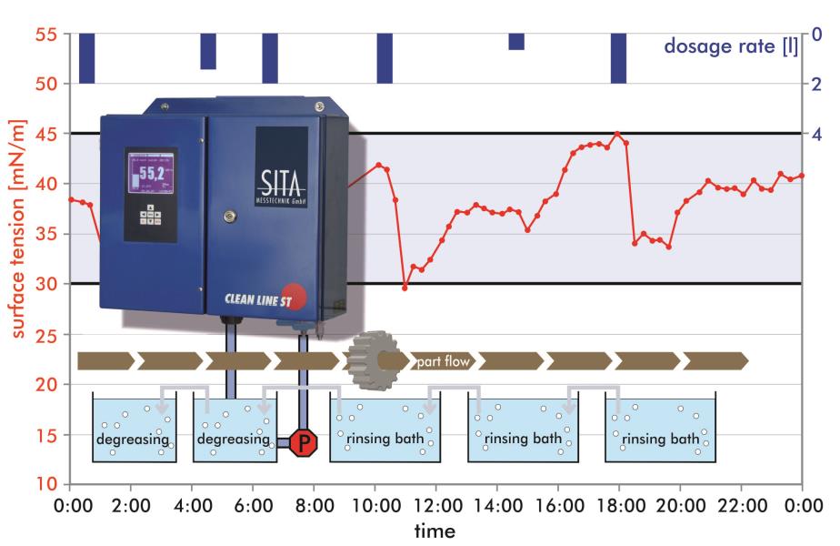 析塔SITA在线表面张力仪ST
