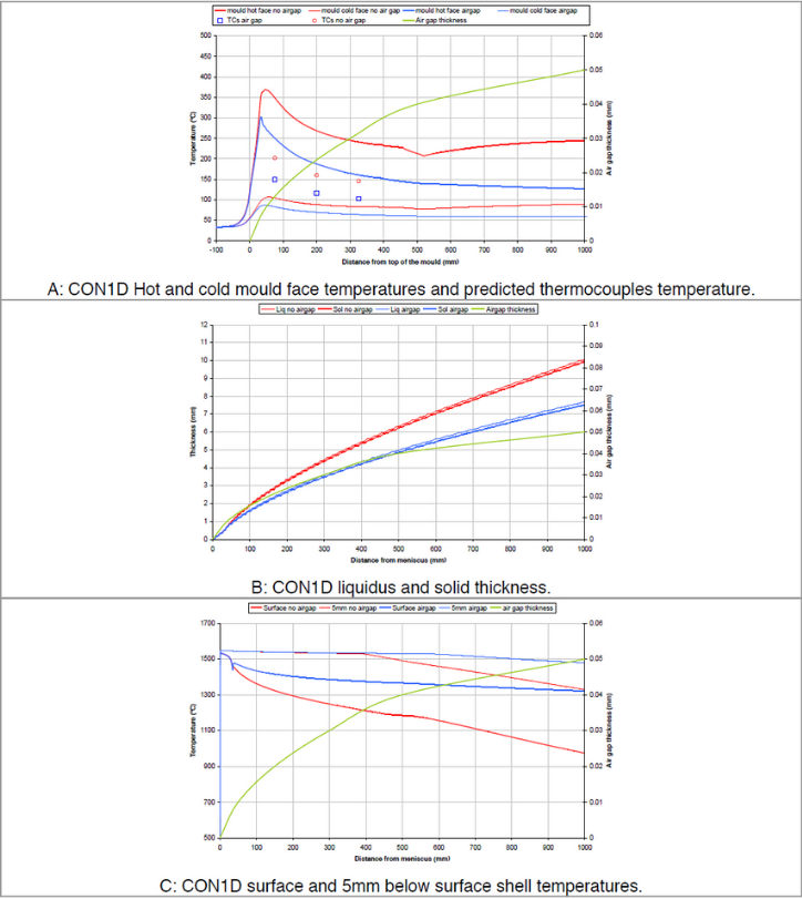 图16 CON1D模拟计算