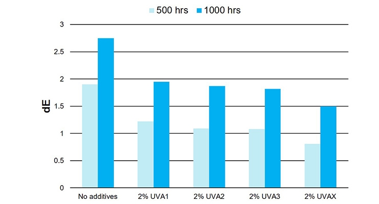 白色底漆上的2K-PU清漆的颜色变化