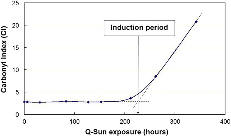 图1. 基于FTIR羰基吸收的诱导期(IP)的定义