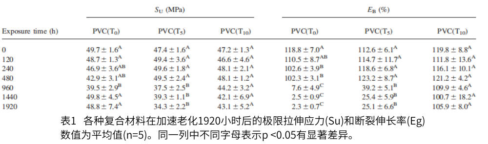 表1 各种复合材料在加速老化1920小时后的极限拉伸应力(Su)和断裂伸长率