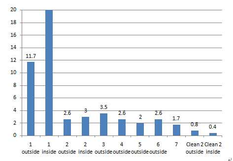 表面清洁度仪测试样品