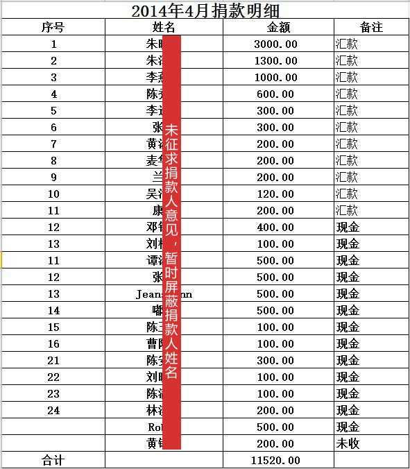 第九期怒江助学捐款情况[2014/4] - 天下一家 - 天下一家